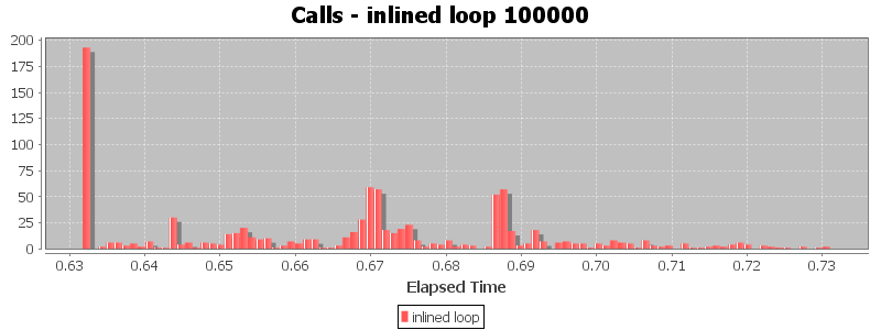 Calls - inlined loop 100000